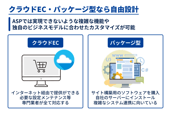 より自由な設計や高機能を求めるならクラウドEC・パッケージ型が有力
