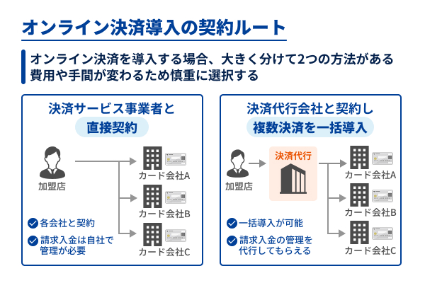 オンライン決済導入方法2つ