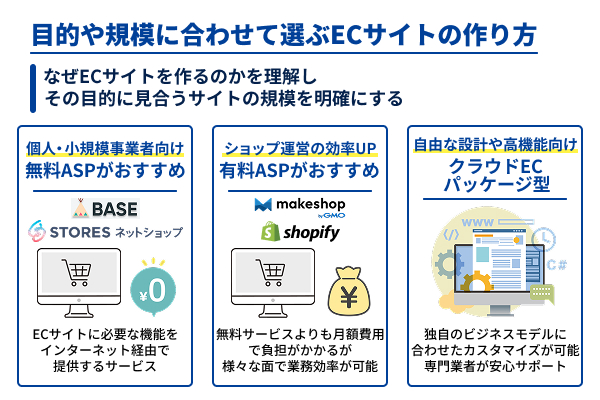 目的や規模に合わせて選べるECサイトの作り方