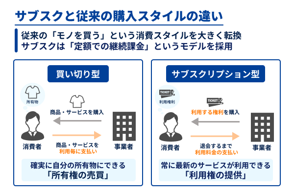 サブスクリプションと従来の購入スタイルの違い