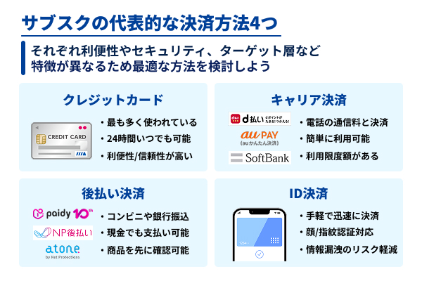 サブスクの代表的な決済方法4つ