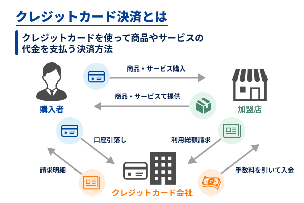クレジットカード決済についての図解