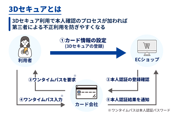 3Dセキュア図解