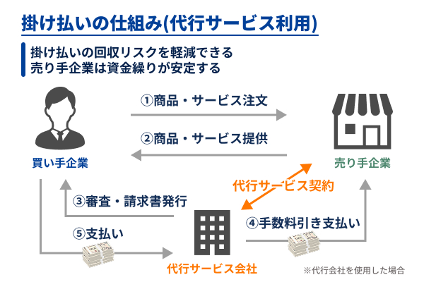 代行サービスを利用する場合の掛け払いの仕組み図解
