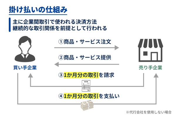 掛け払いの仕組み図解