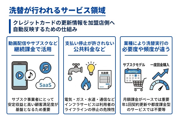 洗替が行われるサービス領域の図解