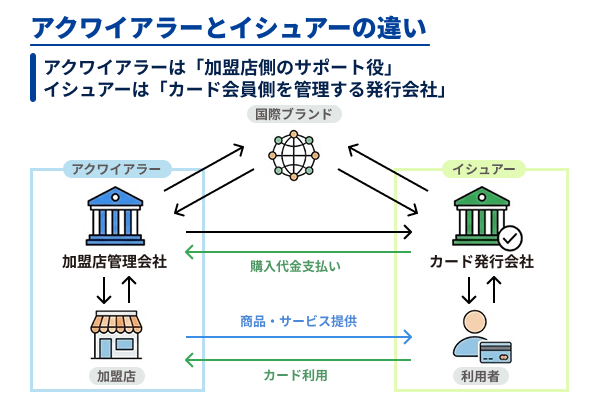 アクワイアラーとイシュアーの違いの図解