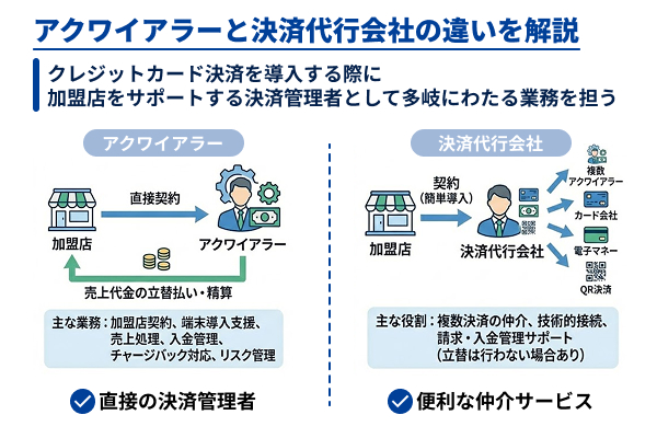アクワイアラーと決済代行会社の違いの図解