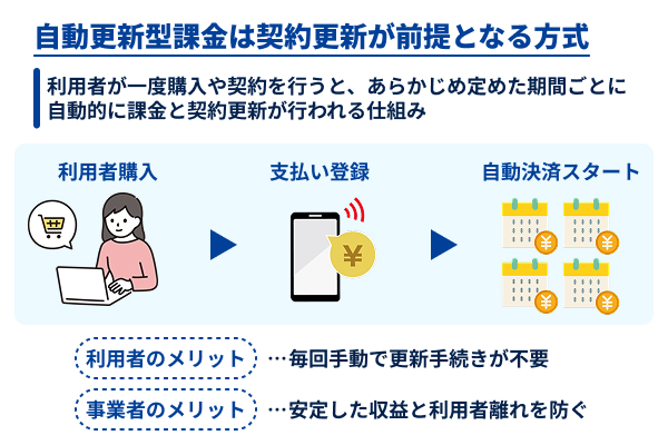 自動更新型課金の図解