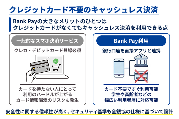 クレジットカードがなくてもキャッシュレス決済が使える