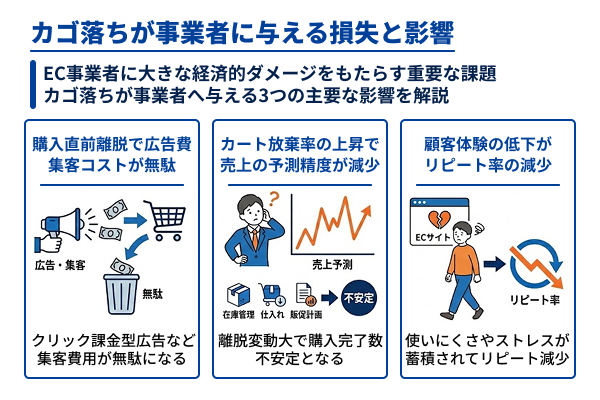 カゴ落ちが事業者に与える損失と影響の図