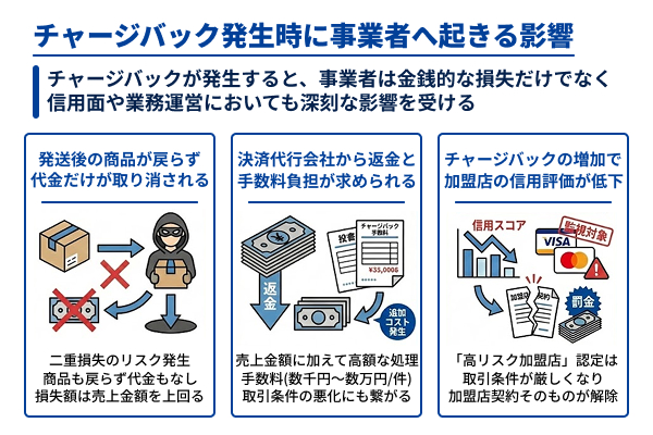チャージバック発生時に事業者へ起きる影響
