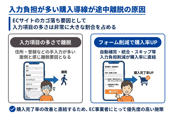 入力負担が多い購入導線が途中離脱の原因となる