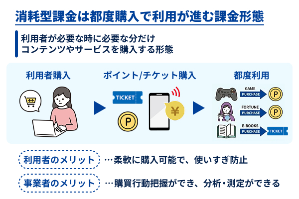 消耗型課金の図解
