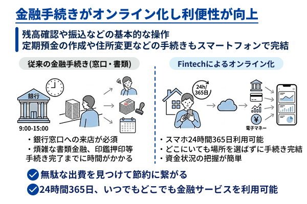金融手続きがオンライン化し利便性が大きく向上する