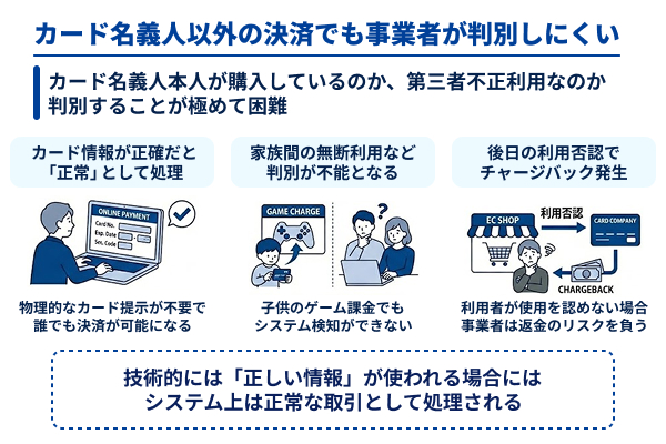 カード名義人以外の決済でも事業者が判別しにくい図