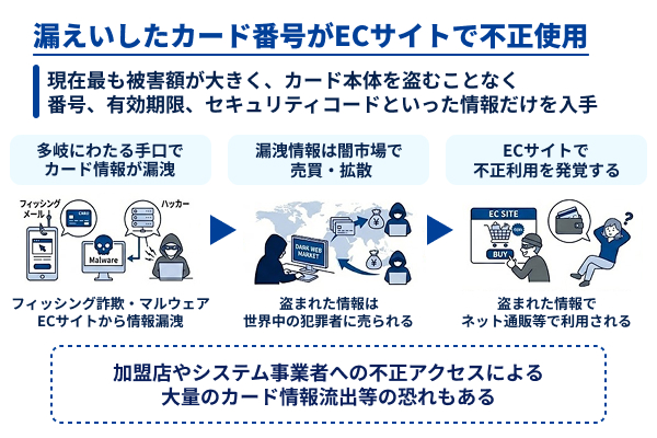 漏えいしたカード番号がECサイトで不正に使用される図
