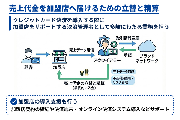 売上代金を加盟店へ届けるための立替と精算を行う図解