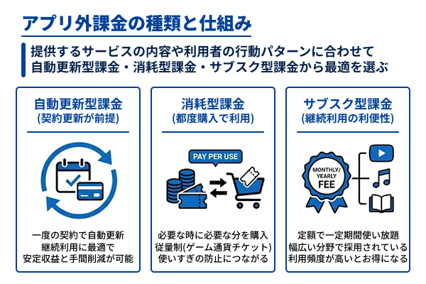 アプリ外課金の種類と仕組み
