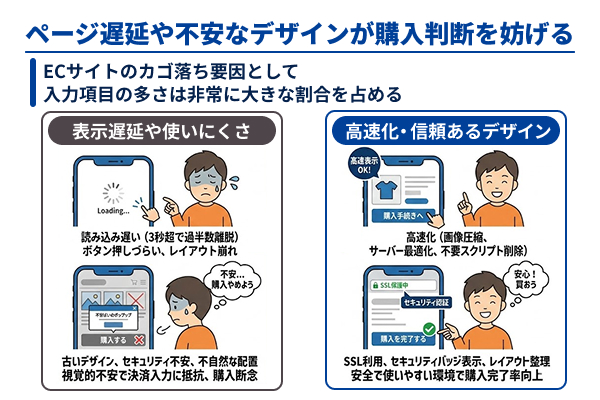 ページの遅延や不安なデザインが購入判断を妨げる