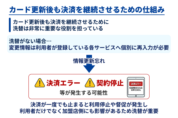 決済を継続させるために必要な仕組み図解