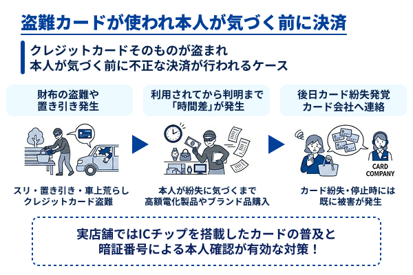 盗難カードが使われ本人が気づく前に決済されてしまう図