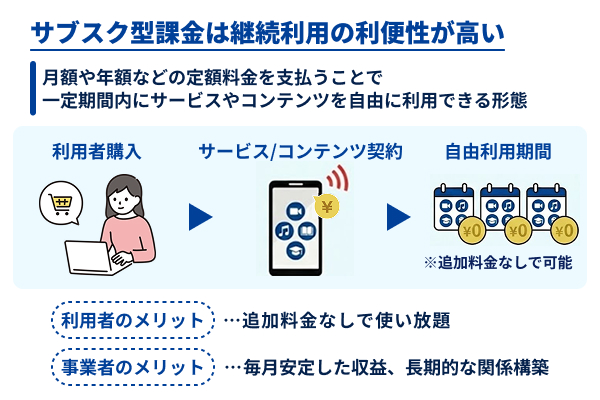 サブスク型課金の図解