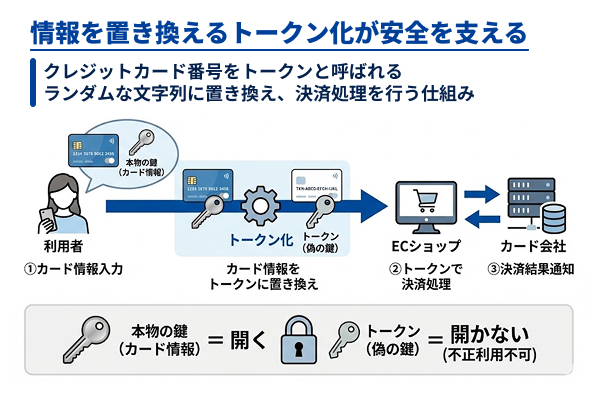 情報を置き換えるトークン化が安全を支える