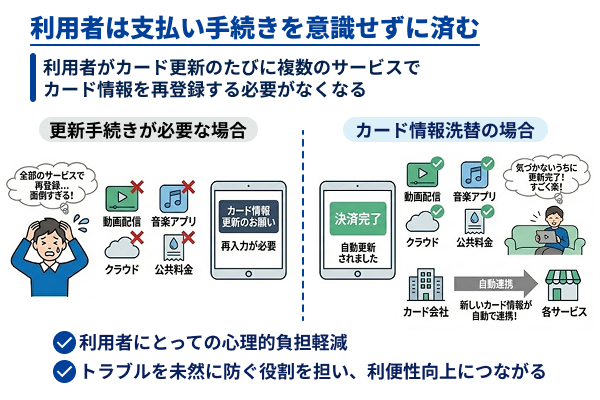利用者は支払い手続きを意識せずに済む
