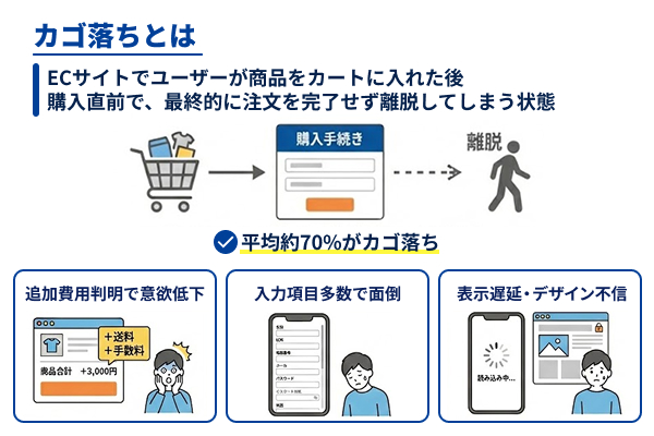 カゴ落ちの図解