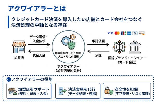 アクワイアラー説明